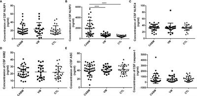 NLRP3 in the Cerebrospinal Fluid as a Potential Biomarker for the Diagnosis and Prognosis of Community-Acquired Bacterial Meningitis in Adults